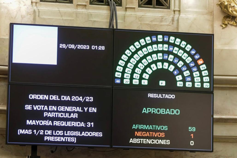 VOTACI&Oacute;N. La pantalla del Senado muestra el abrumador apoyo a la Universidad de Pilar.