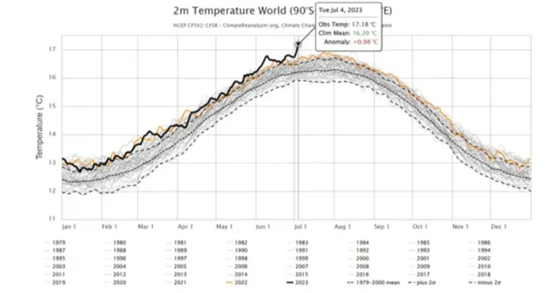 La Tierra acaba de vivir el día más caluroso de su historia, con más de 50 ºC en algunos países del hemisferio norte