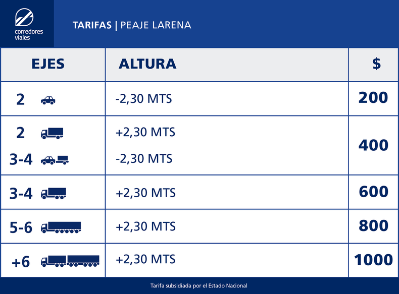 El tarifario actual del peaje Larena, en la autopista Pilar-Pergamino.
