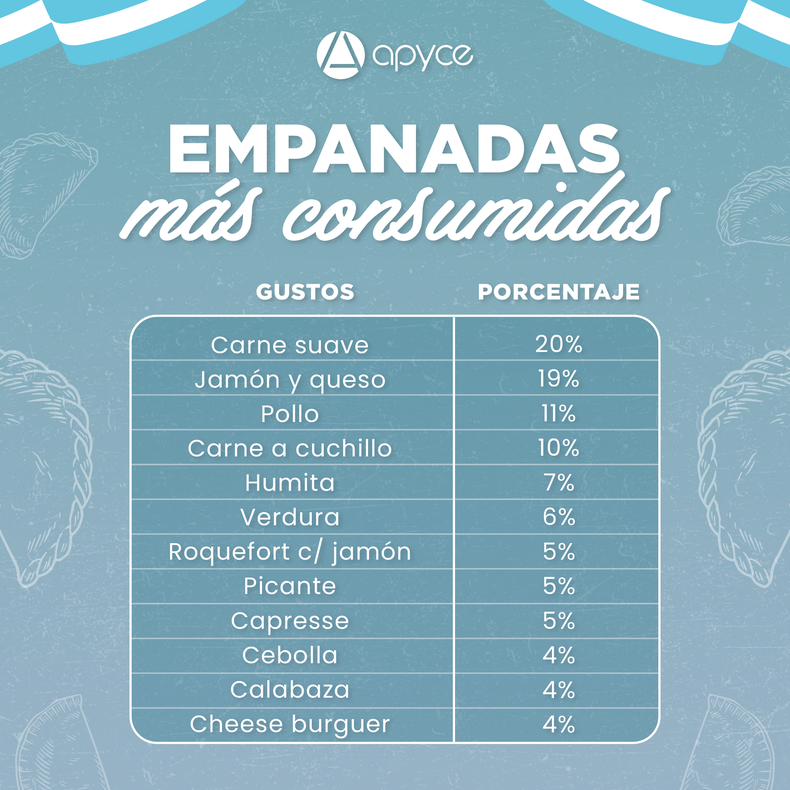 Las empanadas más consumidas por los Argentinos. 