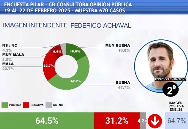 AS QUED De este modo se compone la imagen del intendente Federico Achval