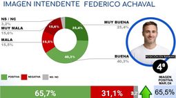 Federico Achával quedó en el Top 4 de intendentes.