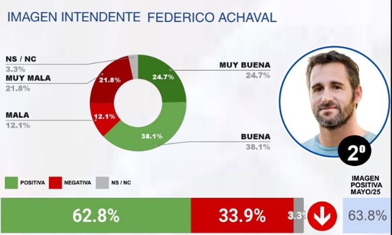 ASÍ LO VEN. De esta manera se compone la imagen de Achával en Pilar.