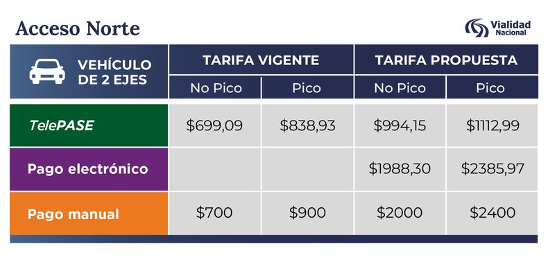 Los aumentos propuestos para la Panamericana.