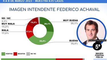 RANKING. Achával festeja sus 100 días con un top 5 en la tabla de intendentes. &nbsp;