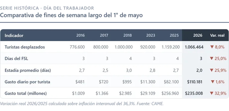 Los números del turismo del fin de semana largo. (CAME).