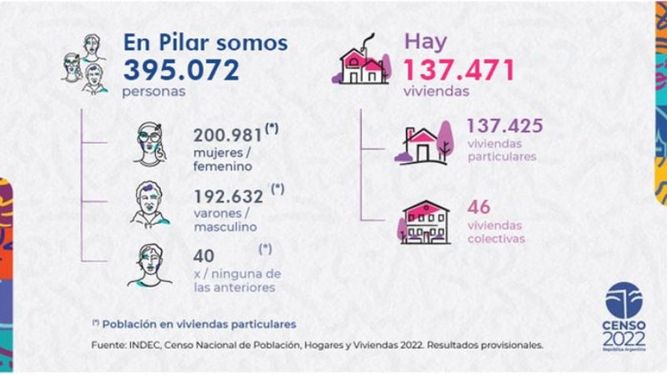 CUÁNTOS SOMOS. El Censo se realizó el 18 de mayo del año pasado..