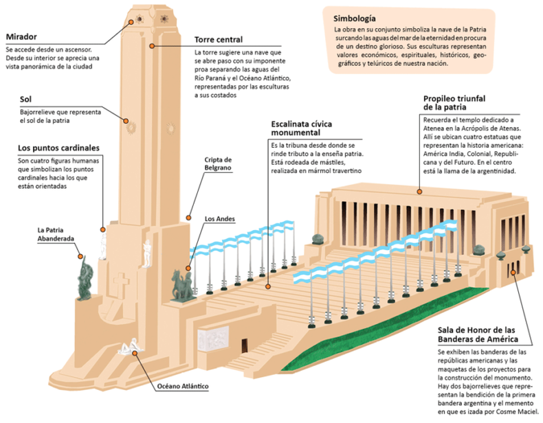 Infografía del Monumento. (disfrutarrosario.com).png