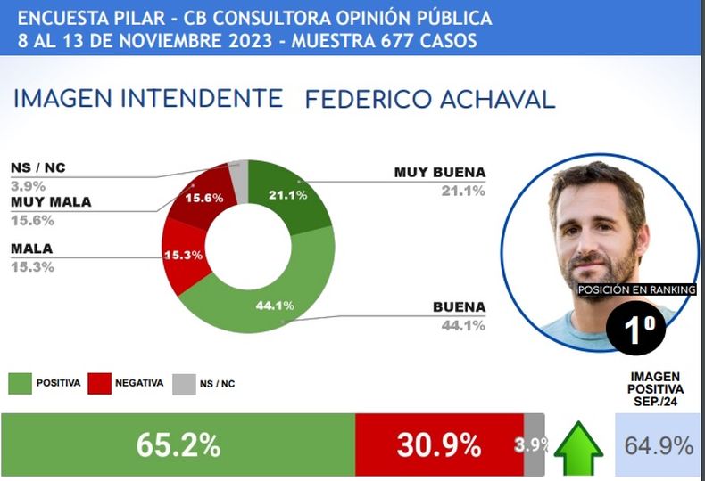 EL 1. Achával lidera por primera vez el ranking de los intendentes.