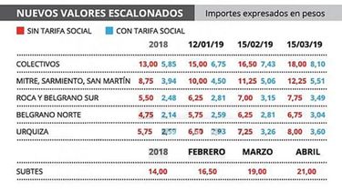 El boleto mínimo de colectivo llegará a los $18 en marzo