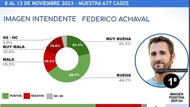 EL 1. Achával lidera por primera vez el ranking de los intendentes.