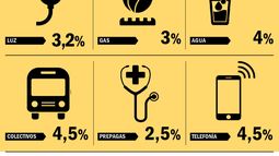 Luz, gas y agua se suman a los aumentos que regirán desde enero Luz, gas y agua se suman a los aumentos que regirán desde enero