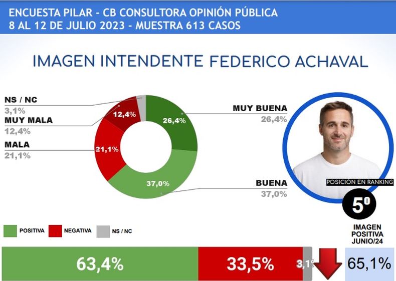 RADIOGRAFÍA. Así es el desglose de la imagen de Achával según la nueva encuesta. &nbsp;