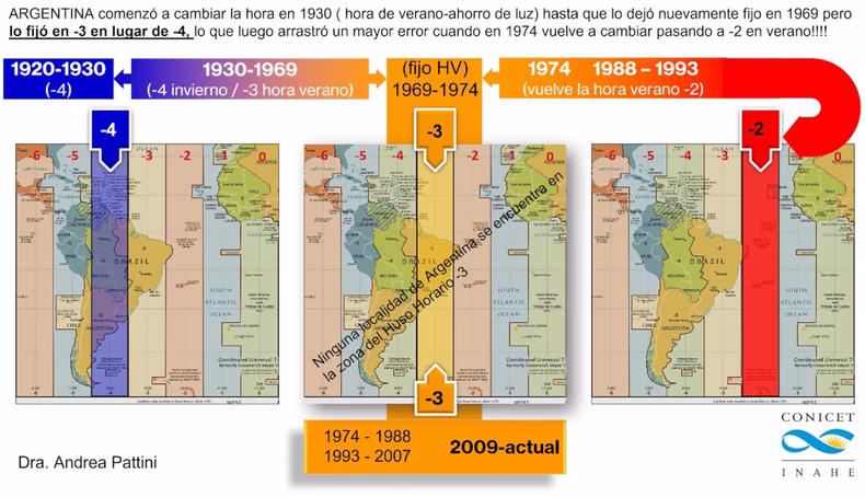 Actualmente el huso horario de Argentina es -3 GMT. (CONICET).
