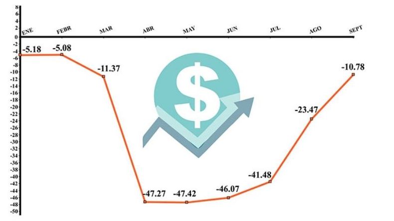 Evolución de las ventas en 2020..