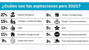 Mejorar los ingresos, el mayor deseo de los pilarenses para este año