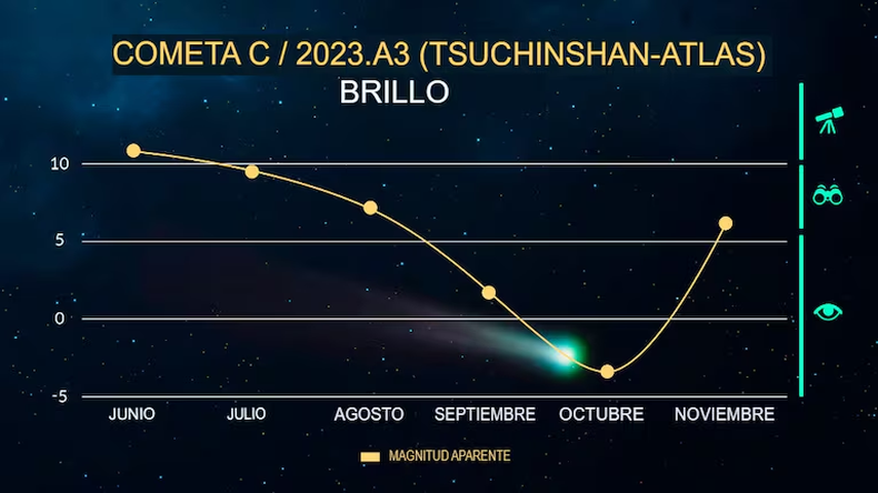 Octubre será el mejor momento para ver al cometa del siglo. (Aire Digital).png