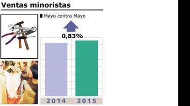 1,37% Es el promedio de crecimiento en estos primeros cinco meses del año. 1,5% Aumentaron las ventas en Indumentaria; fue el que más creció en Pilar..