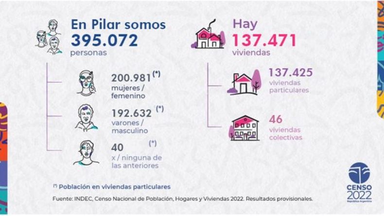 CUÁNTOS SOMOS. El Censo se realizó el 18 de mayo del año pasado..