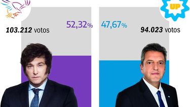 en pilar, javier milei tambien se impuso a sergio massa