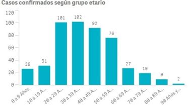 El panorama hasta este lunes al mediodía (Fuente: Ministerio de Salud de la Provincia)..