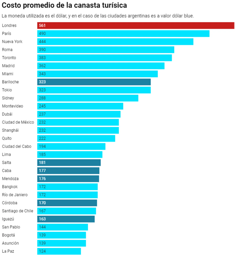 Bariloche es la octava ciudad más cara del mundo para los turistas. (Clarín)..png