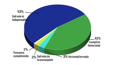 ¿Cómo te comportaste en el primer mes de cuarentena?