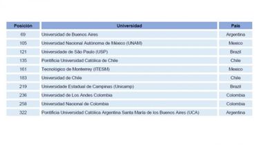 la uba fue elegida como la mejor universidad iberoamericana