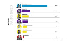 Federico Achával se impuso con más del 50% de los votos