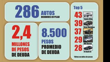 Casi 300 vehículos deudores de Pilar pueden ser retenidos