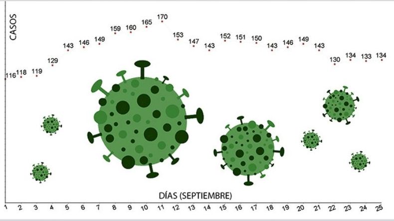 EVOLUCIÓN DE LOS CASOS EN SEPTIEMBRE. Promedio diario de siete días. .