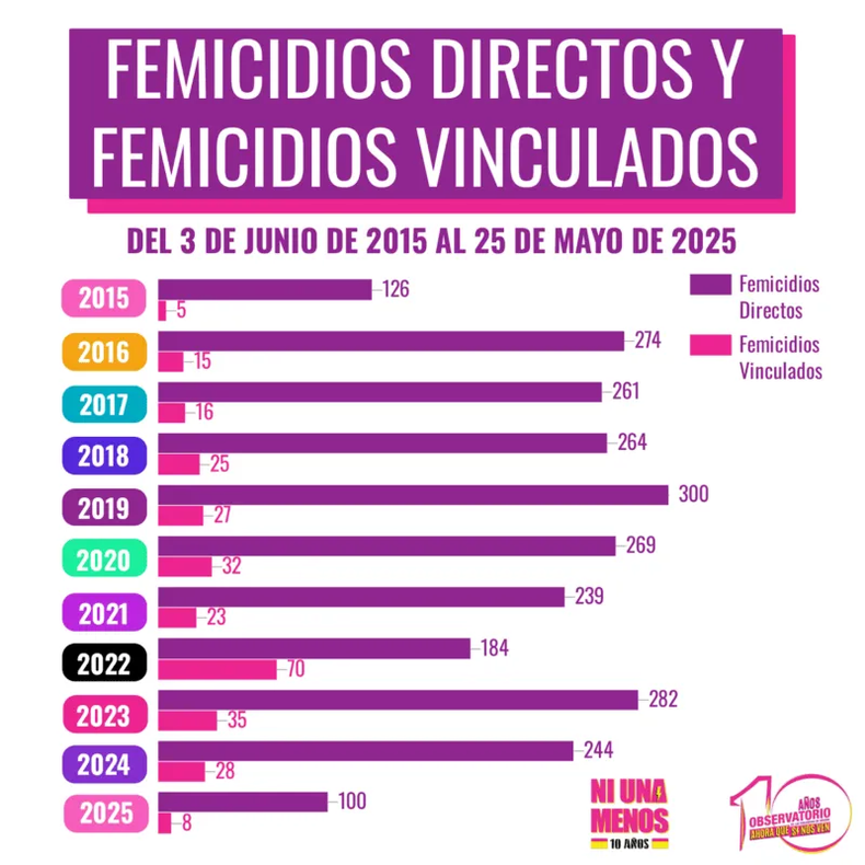 Femicidios año por año. (Ahora Que Sí Nos Ven).webp