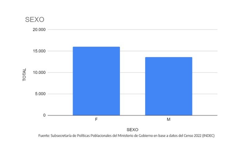 Inmigrantes en Pilar divididos por sexo.
