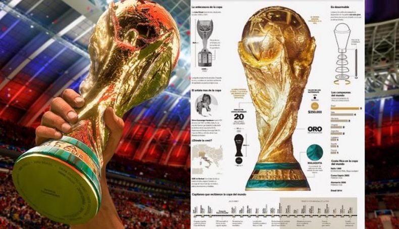 La copa del Mundo que todos sueñan levantar. (neogol.com).