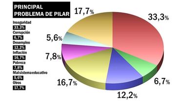 Para uno de cada tres pilarenses, la inseguridad es el principal problema