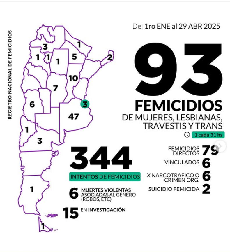 Registro Nacional de Femicios. (Observatorio MuMaLá)..webp