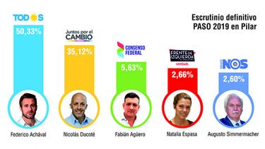 Federico Achával aventajó a Nicolás Ducoté por más de 27 mil votos en las PASO