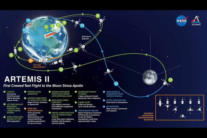 Misión Artemis II. (NASA).