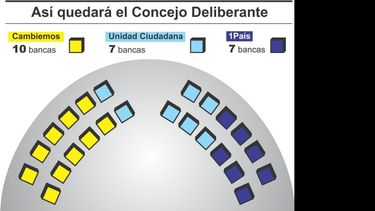 Un reparto parejo entre Cambiemos y el peronismo