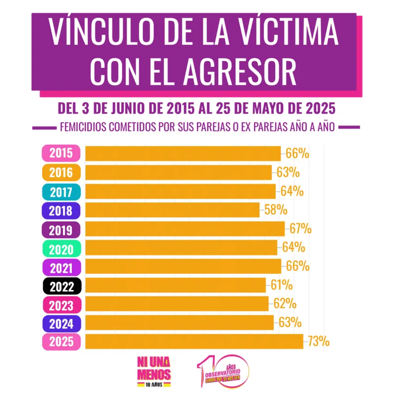 Año por año el vínculo de la víctima con el femicida. (Ahora Que Sí Nos Ven).webp