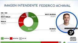 PARA ARRIBA. La imagen de Achával mejoró dos puestos respecto al mes pasasdo.&nbsp;