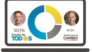 El Frente de Todos le ganó a Juntos por el Cambio en casi todas las localidades
