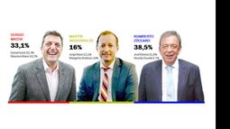 Massa, Insaurralde y Zúccaro lideran la intención de voto