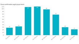 Cada vez más contagios en jóvenes de entre 20 y 29 años