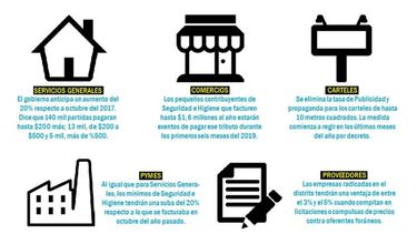 El 90% tendrá aumentos de hasta 200 pesos en Servicios Generales