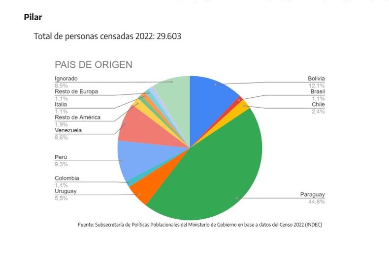 El reparto porcentual de los extranjeros que viven en Pilar.