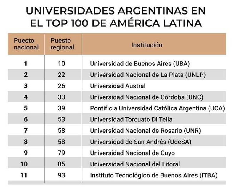 Ranking QS. El podio de universidades argentinas. (Infobae)..jfif