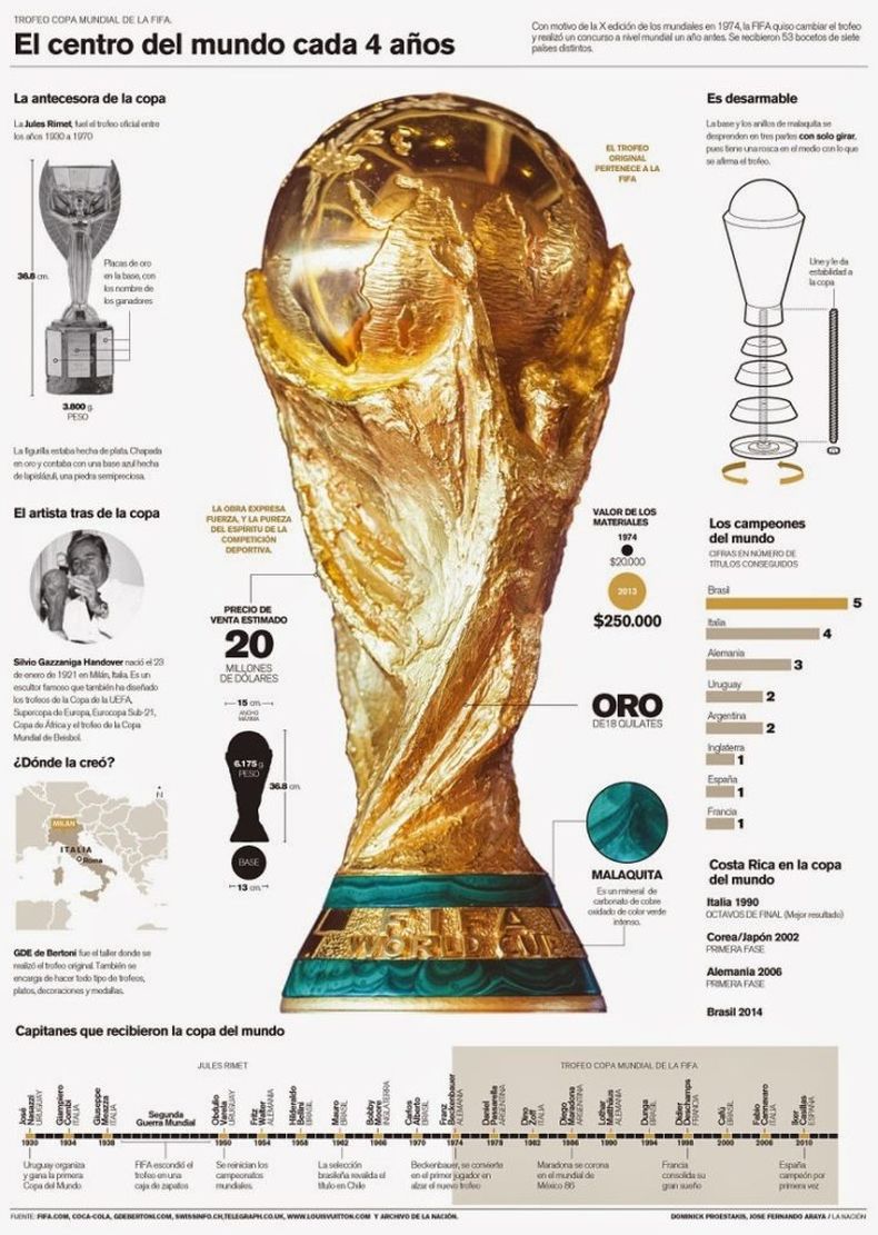 Infografía de la Copa del Mundo de la FIFA. (neogol.com).