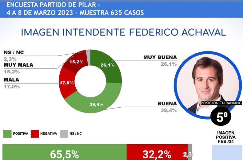 RANKING. Achával festeja sus 100 días con un top 5 en la tabla de intendentes. &nbsp;