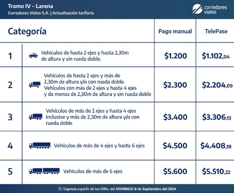 Los nuevos valores del peaje Larena, autorizados por la Direcci&oacute;n de Vialidad Nacional.